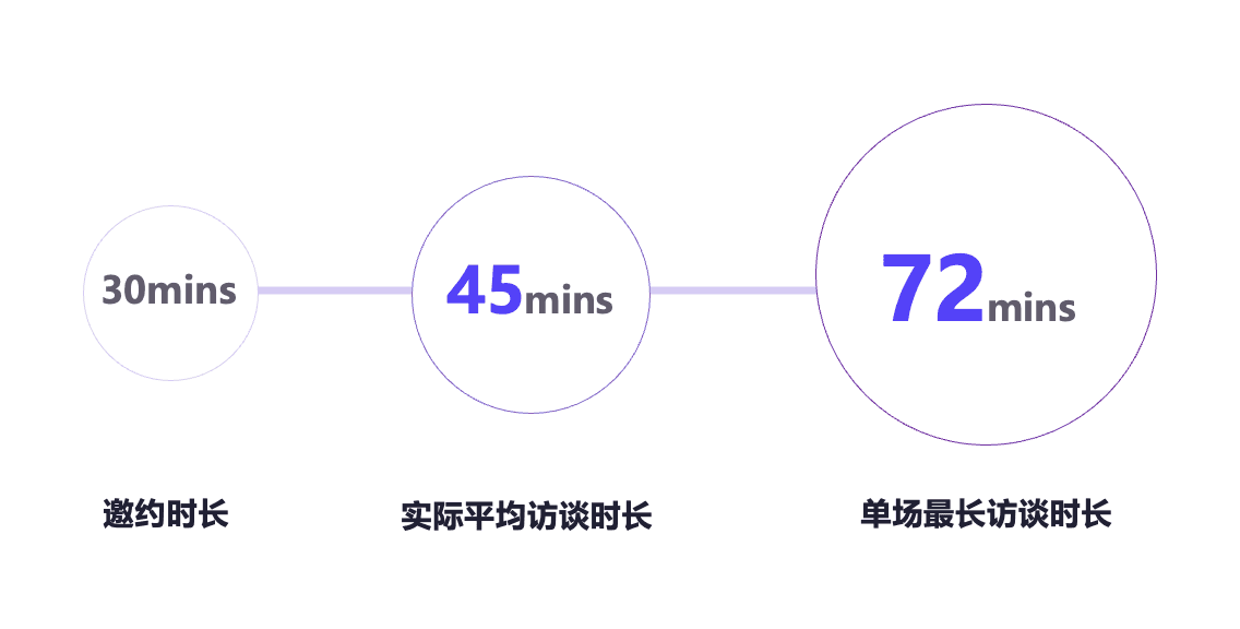 实际访谈时间长于预计邀约时间
